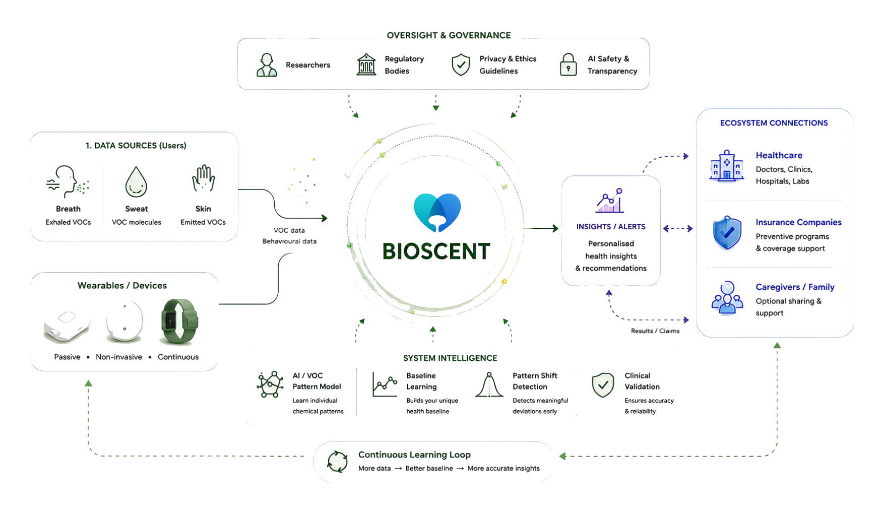 BioScent healthcare ecosystem map